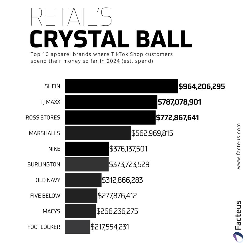 Crystal Ball Chart, Top 10 Apparel Brands Where TikTok Customers Spent Their Money