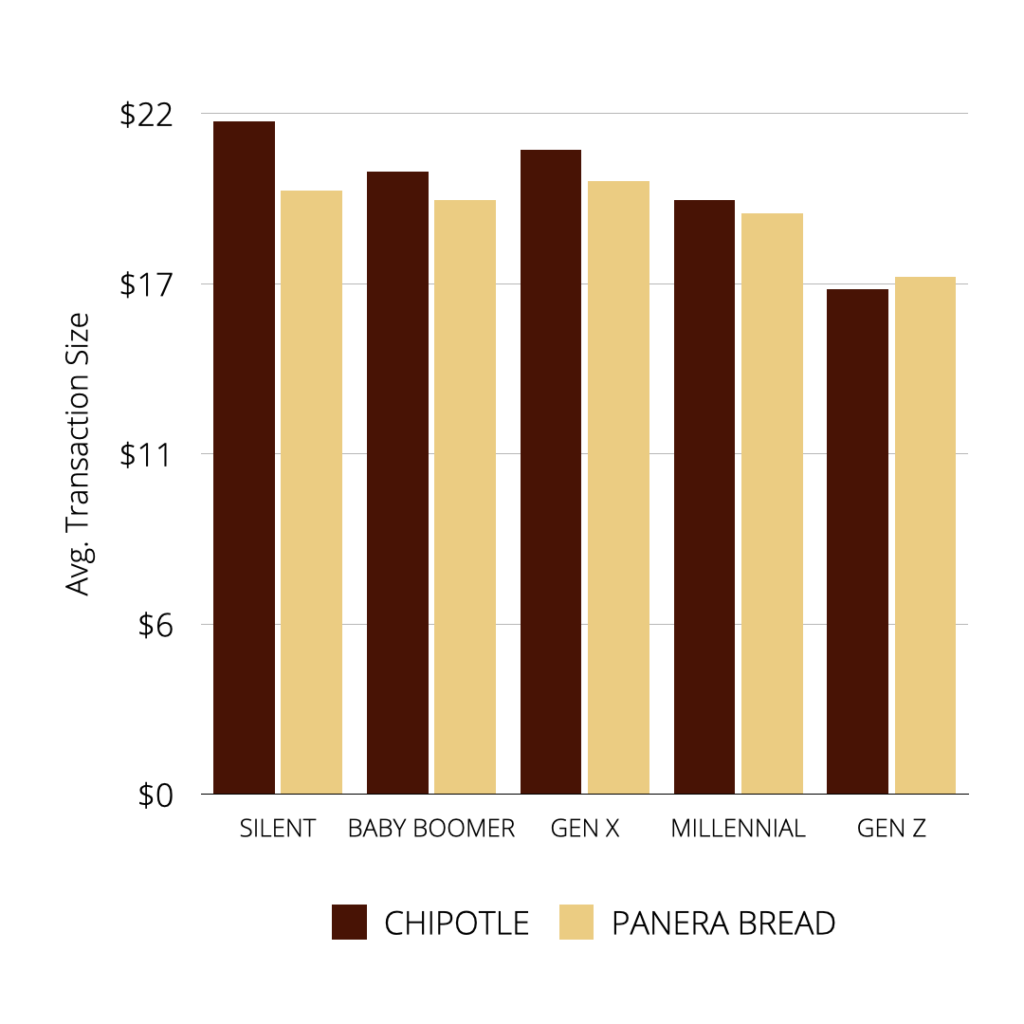 Avg Transaction Chipotle x Panera Bread Chart
