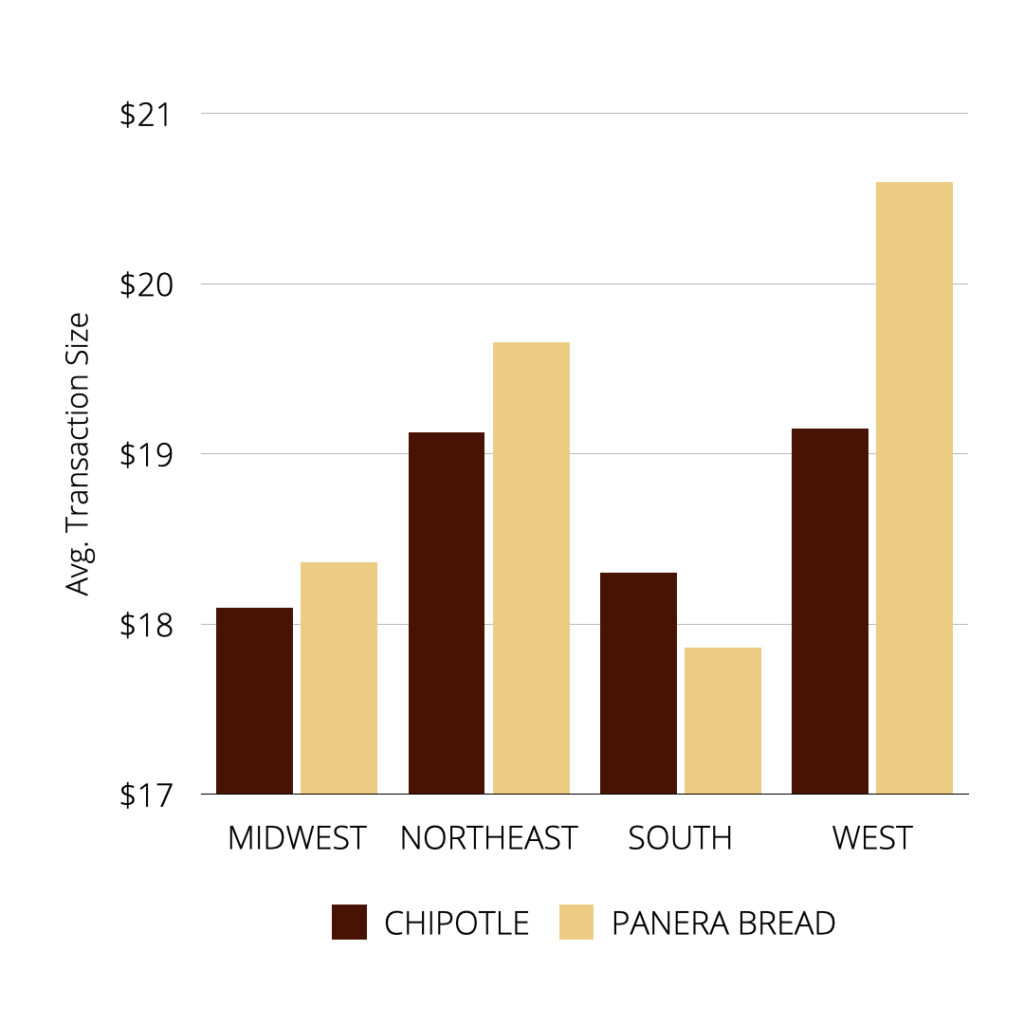 Avg Transaction Chipotle x Panera Bread Chart 