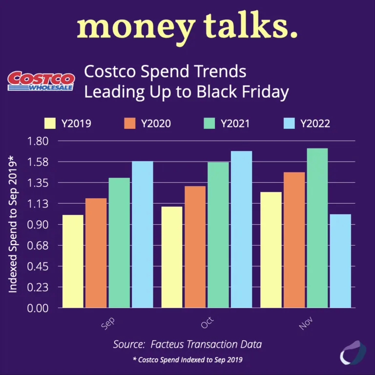 Costco Spend Trends Leading Up To Black Friday, 2022