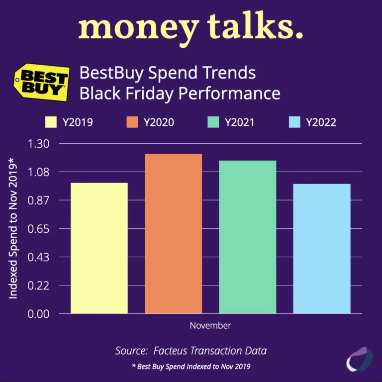 Money Talks, BestBuy Spend Trends Black Friday Performance Chart