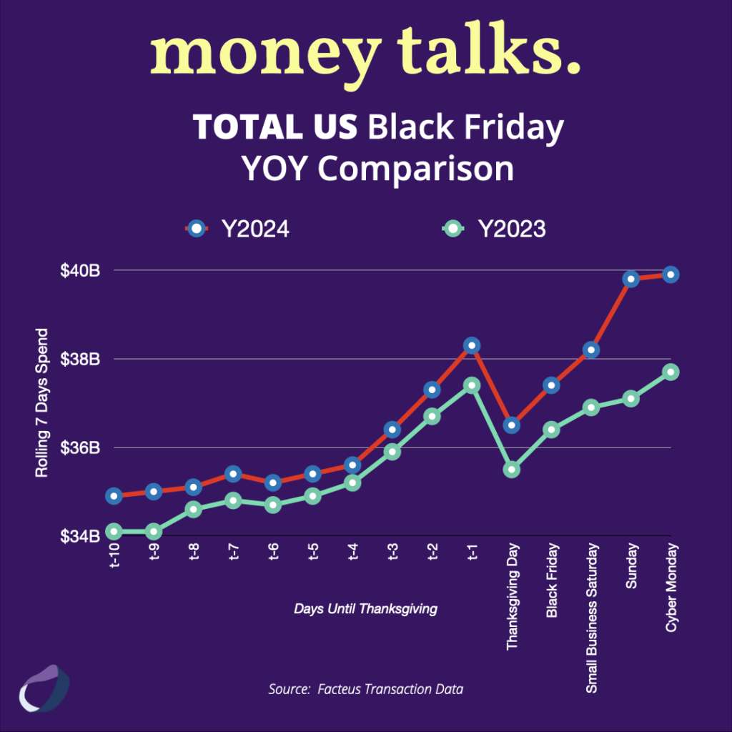 Total US Black Friday YOY Comparison Chart