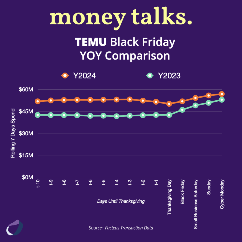 TEMU Black Friday YOY Comparison Chart