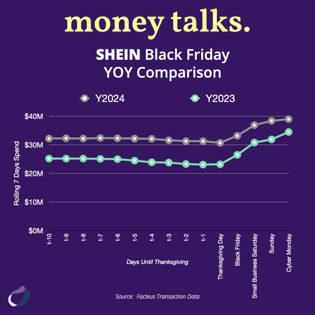 SHEIN Black Friday YOY Comparison Chart