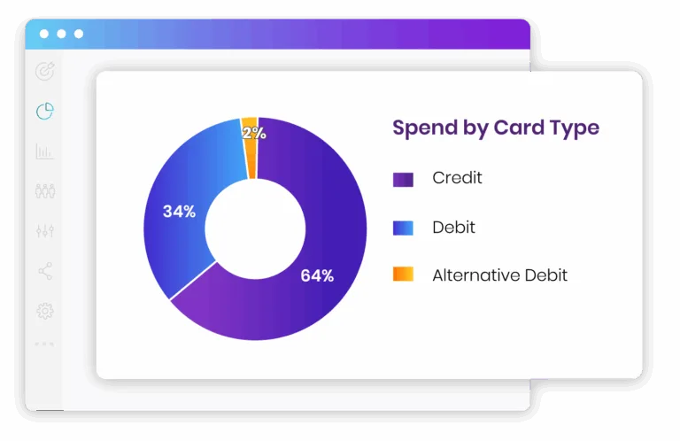 Spend by Card Type Graph.