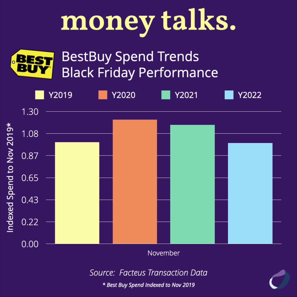 BestBuy Spend Trends BF Performance