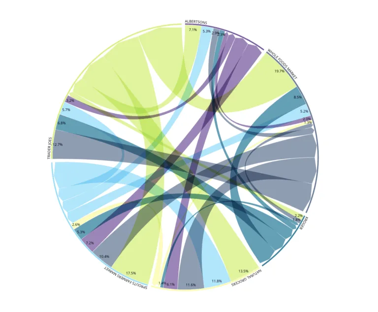 Wholefoods Cross Shopping Diagram