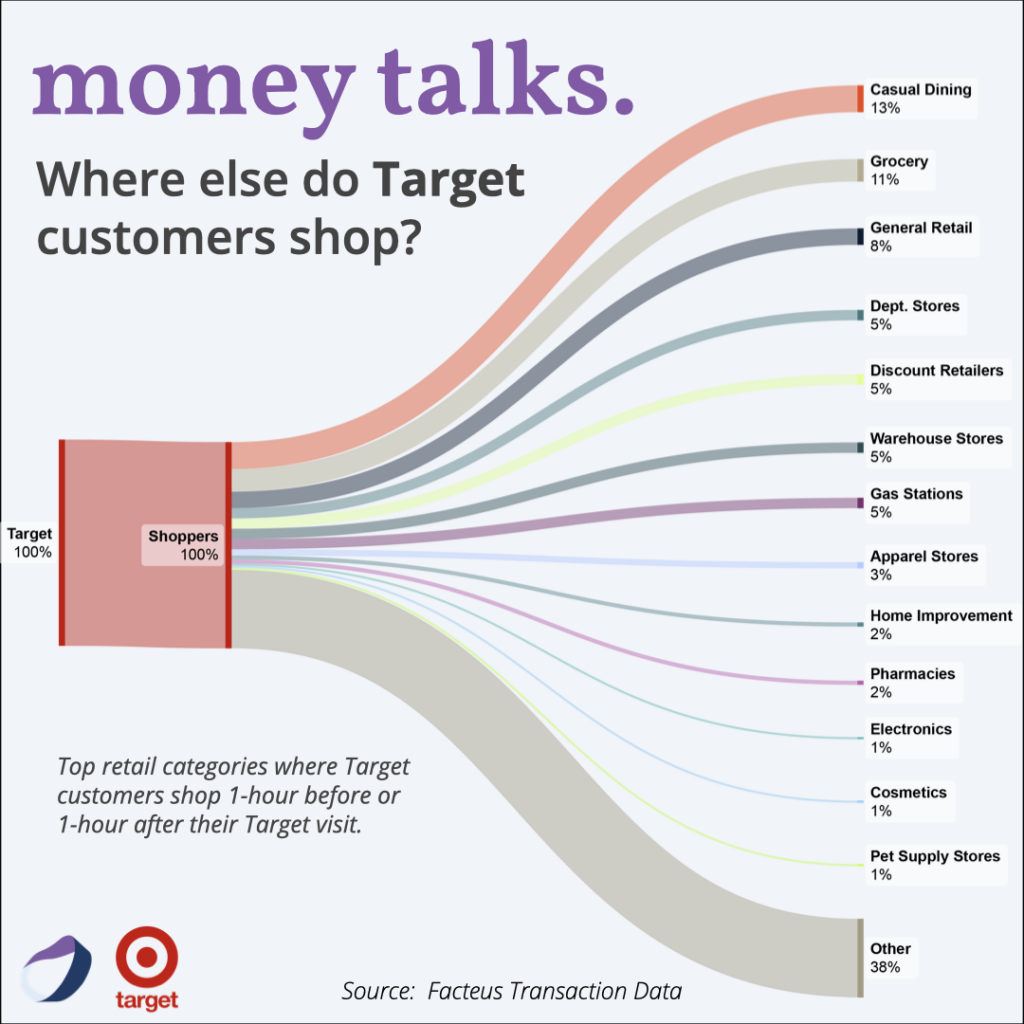 Target Transaction Data Chart