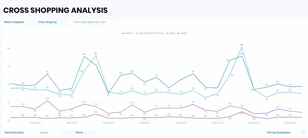 Cross Shopping Analysis Chart