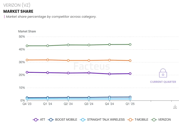 Verizon Market Share