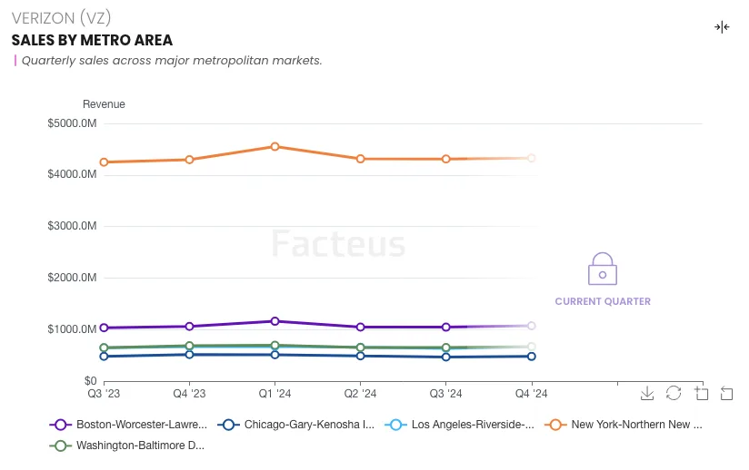 Verizon Sales By Metro