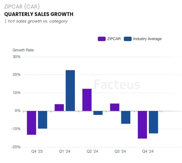 Zipcar Quarterly Sales Growth