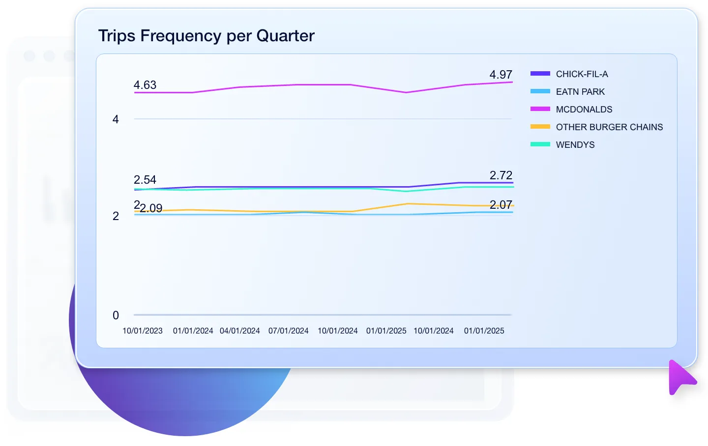 Trip Frequency